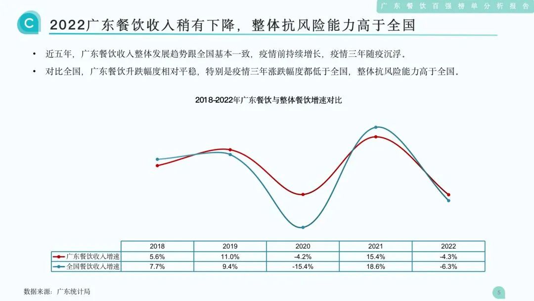 2022廣東餐飲收入稍有下降，整體抗風險能力高于全國